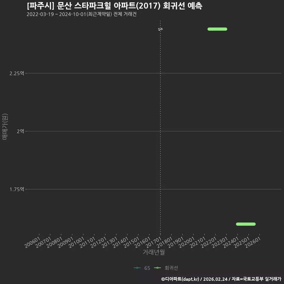 [파주시] 문산 스타파크힐 아파트(2017) 회귀선 예측
