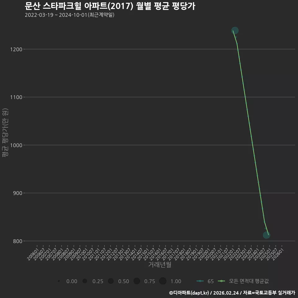 문산 스타파크힐 아파트(2017) 월별 평균 평당가