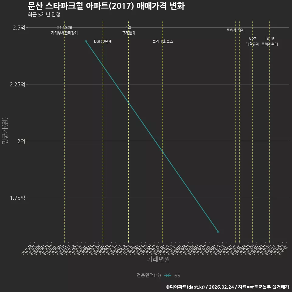문산 스타파크힐 아파트(2017) 매매가격 변화