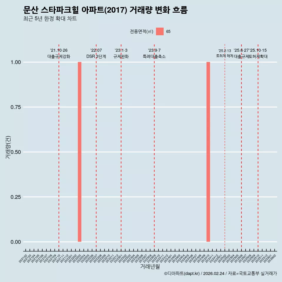 문산 스타파크힐 아파트(2017) 거래량 변화 흐름