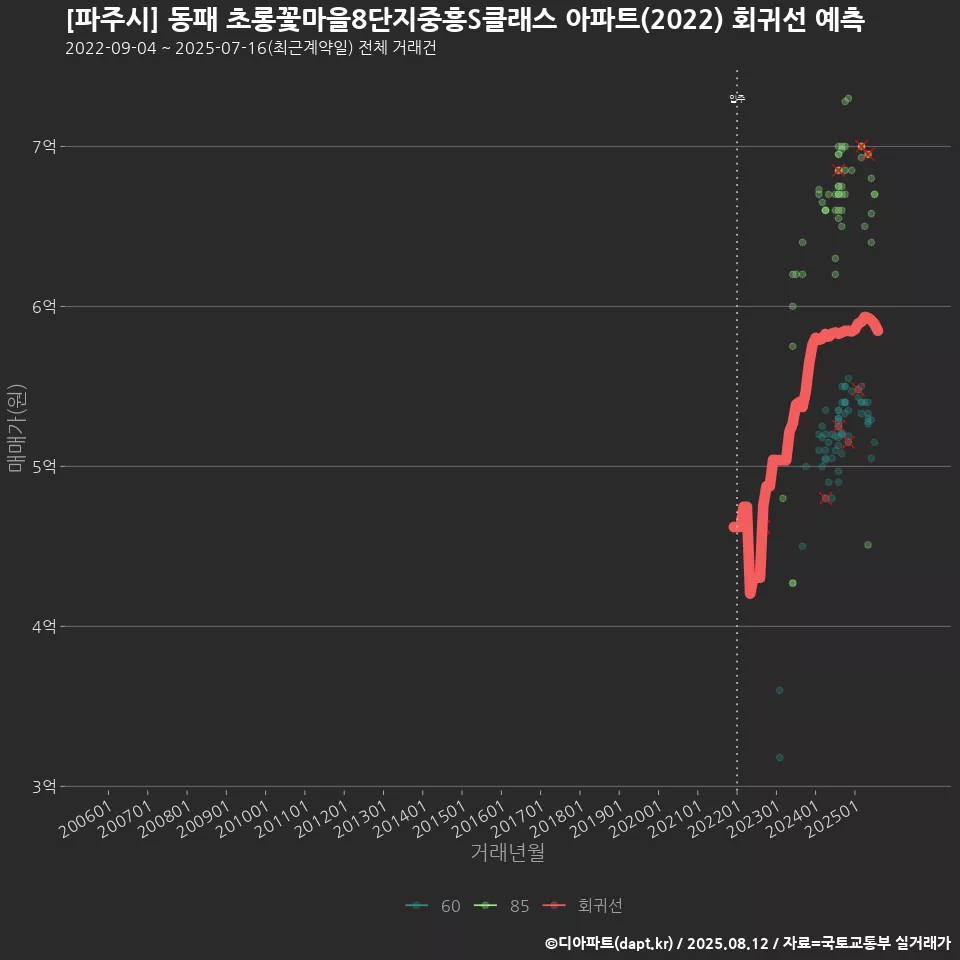 [파주시] 동패 초롱꽃마을8단지중흥S클래스 아파트(2022) 회귀선 예측