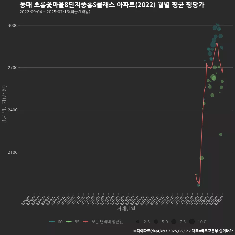 동패 초롱꽃마을8단지중흥S클래스 아파트(2022) 월별 평균 평당가