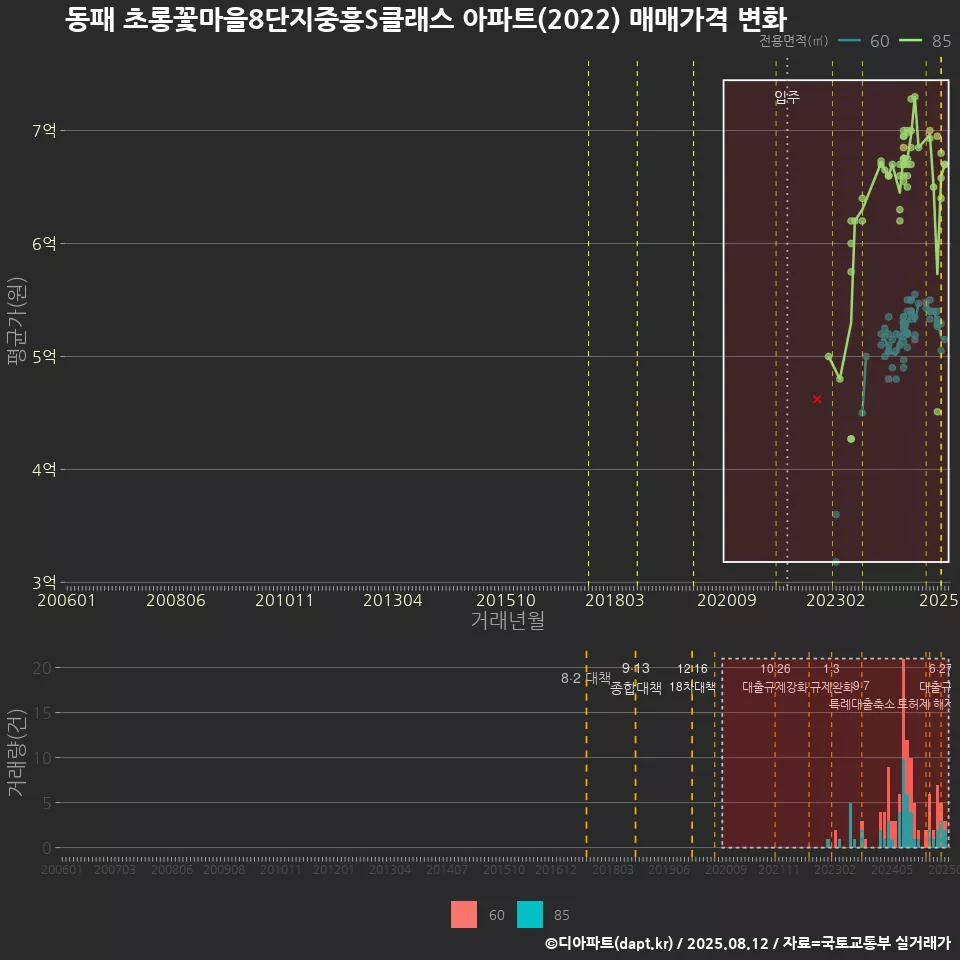 동패 초롱꽃마을8단지중흥S클래스 아파트(2022) 매매가격 변화