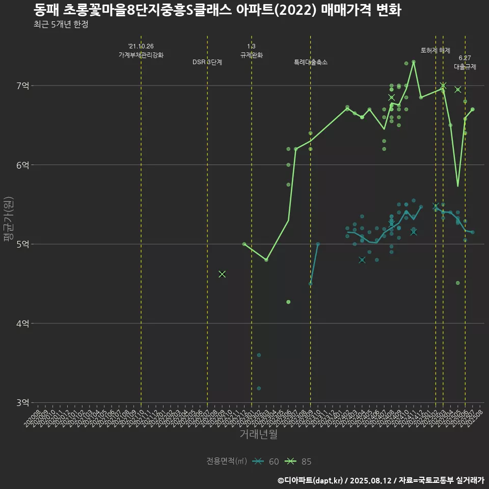 동패 초롱꽃마을8단지중흥S클래스 아파트(2022) 매매가격 변화