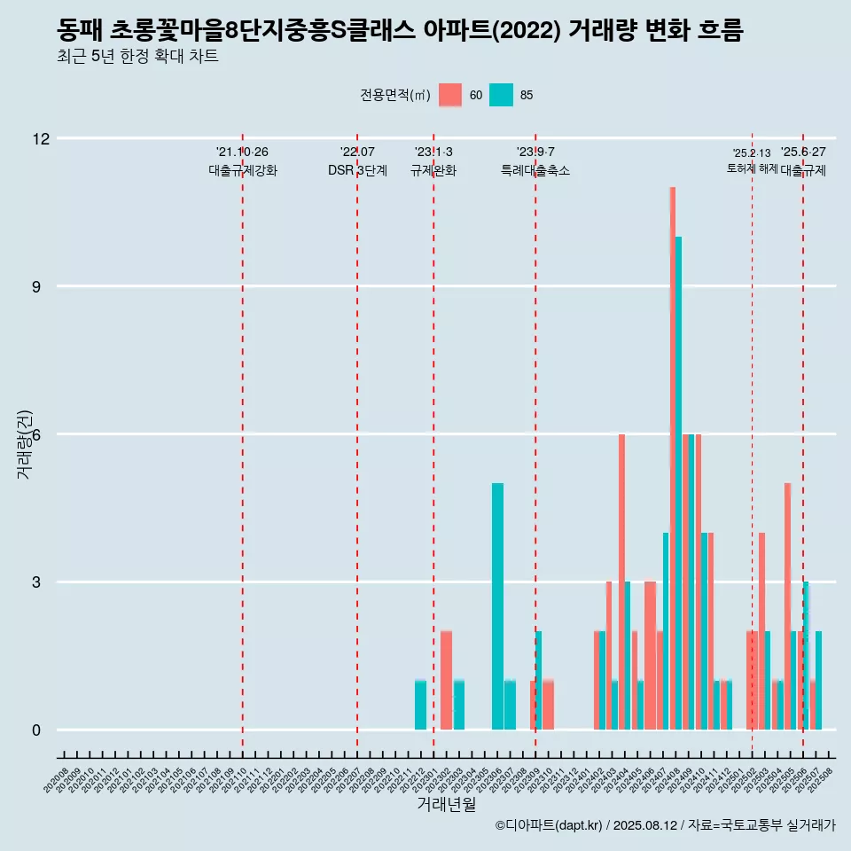 동패 초롱꽃마을8단지중흥S클래스 아파트(2022) 거래량 변화 흐름