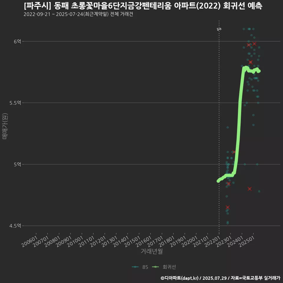 [파주시] 동패 초롱꽃마을6단지금강펜테리움 아파트(2022) 회귀선 예측