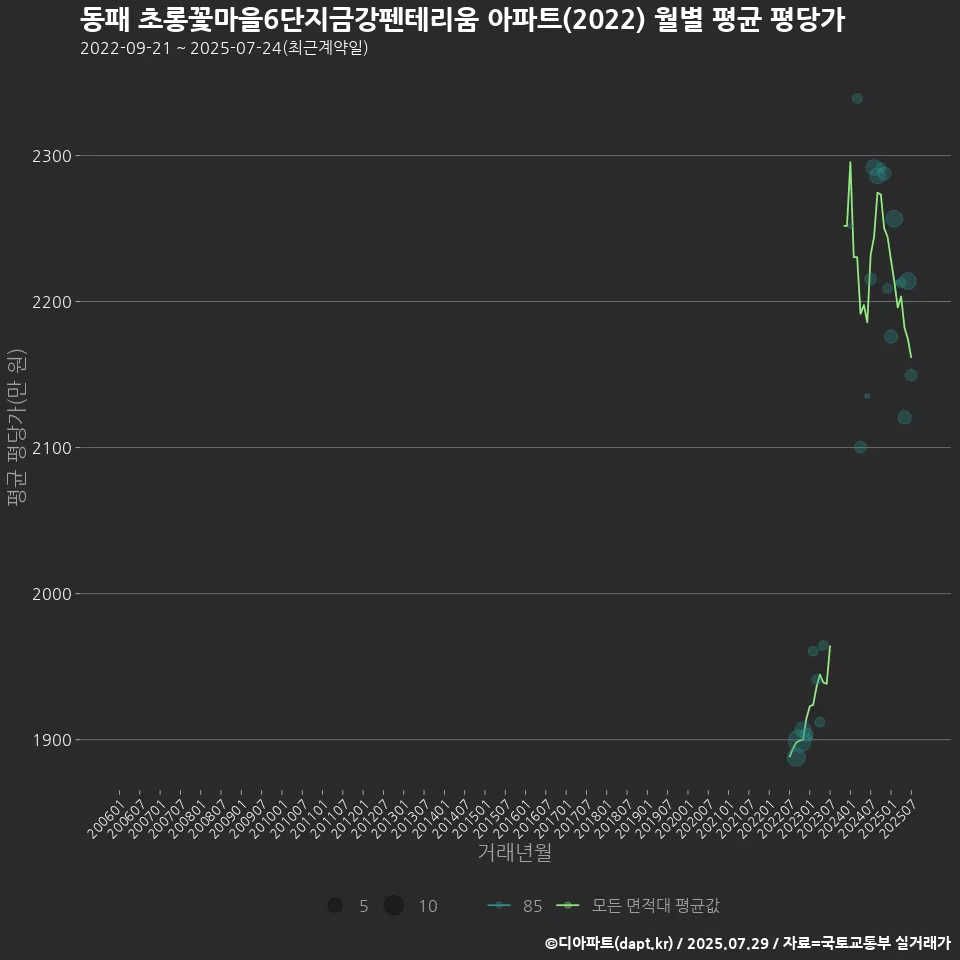 동패 초롱꽃마을6단지금강펜테리움 아파트(2022) 월별 평균 평당가