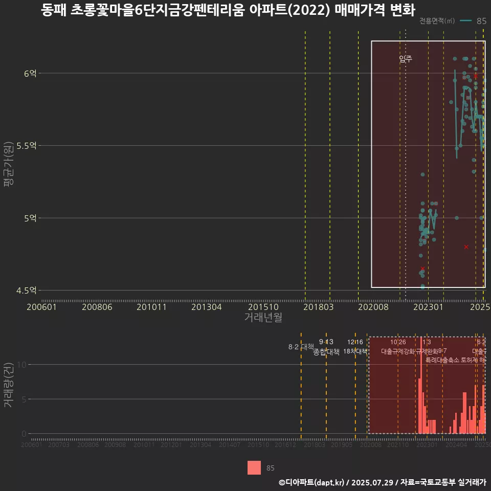 동패 초롱꽃마을6단지금강펜테리움 아파트(2022) 매매가격 변화