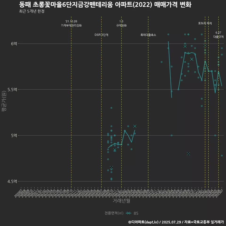 동패 초롱꽃마을6단지금강펜테리움 아파트(2022) 매매가격 변화