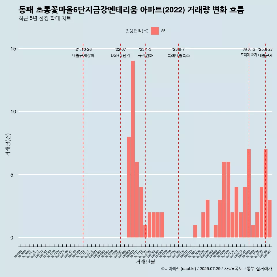 동패 초롱꽃마을6단지금강펜테리움 아파트(2022) 거래량 변화 흐름