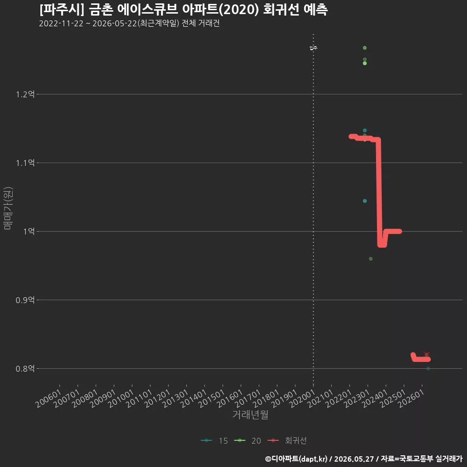[파주시] 금촌 에이스큐브 아파트(2020) 회귀선 예측
