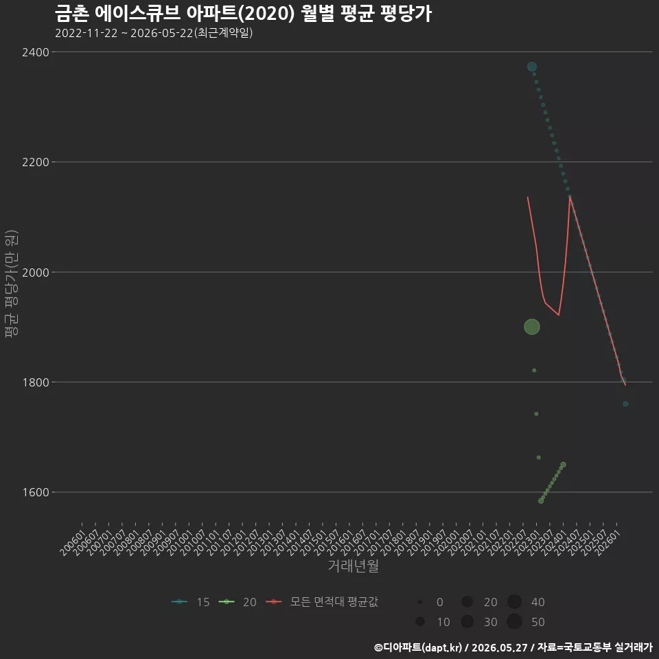 금촌 에이스큐브 아파트(2020) 월별 평균 평당가