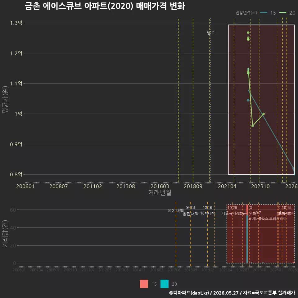 금촌 에이스큐브 아파트(2020) 매매가격 변화