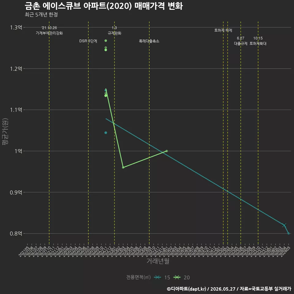 금촌 에이스큐브 아파트(2020) 매매가격 변화