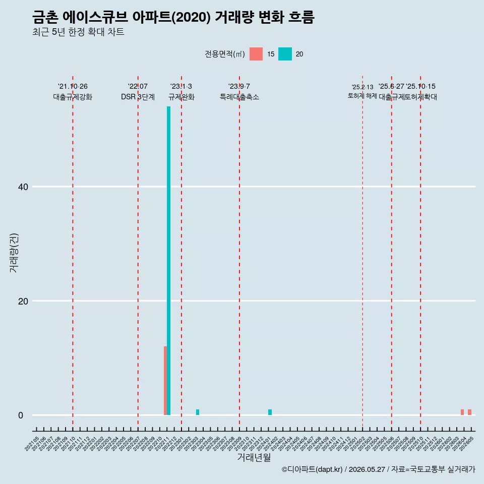 금촌 에이스큐브 아파트(2020) 거래량 변화 흐름