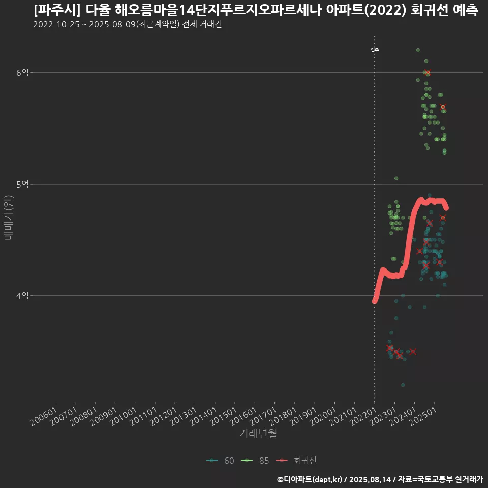 [파주시] 다율 해오름마을14단지푸르지오파르세나 아파트(2022) 회귀선 예측