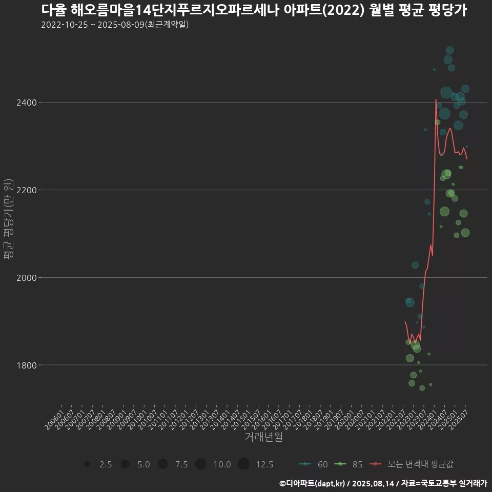 다율 해오름마을14단지푸르지오파르세나 아파트(2022) 월별 평균 평당가