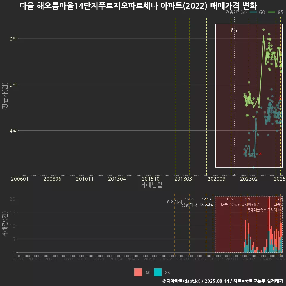 다율 해오름마을14단지푸르지오파르세나 아파트(2022) 매매가격 변화