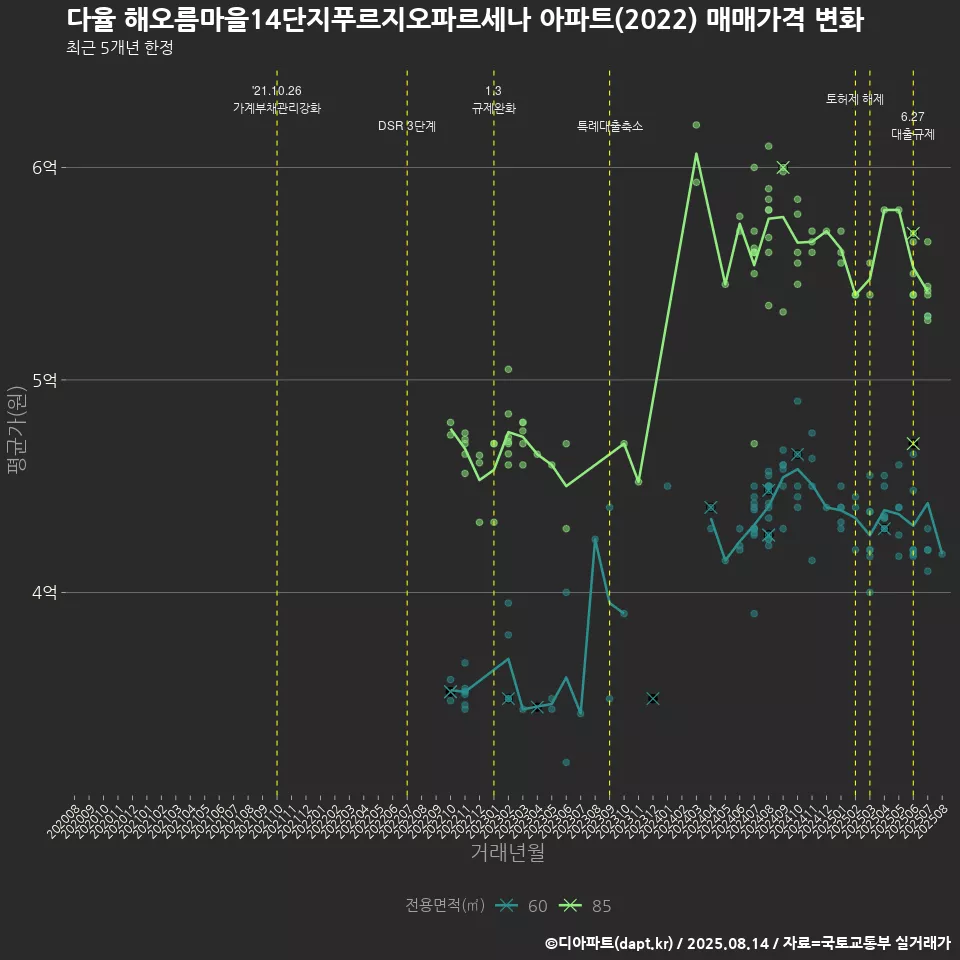 다율 해오름마을14단지푸르지오파르세나 아파트(2022) 매매가격 변화
