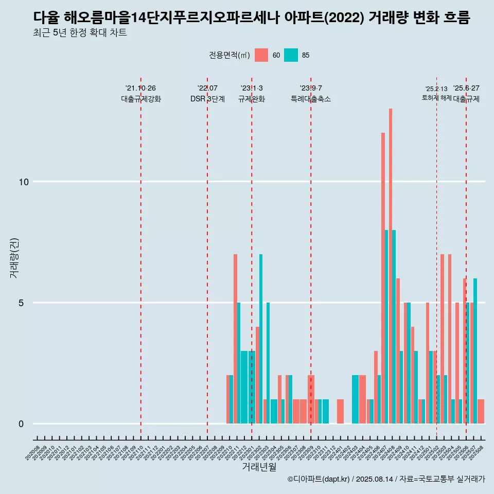 다율 해오름마을14단지푸르지오파르세나 아파트(2022) 거래량 변화 흐름