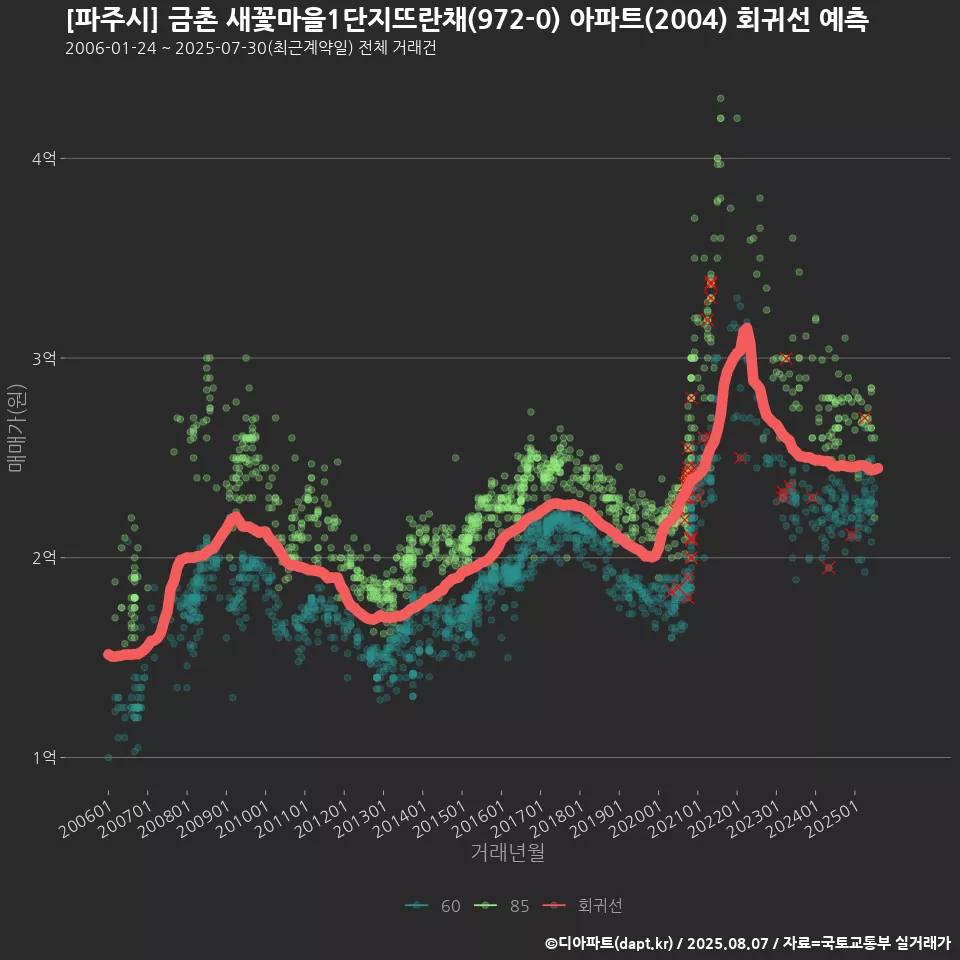 [파주시] 금촌 새꽃마을1단지뜨란채(972-0) 아파트(2004) 회귀선 예측