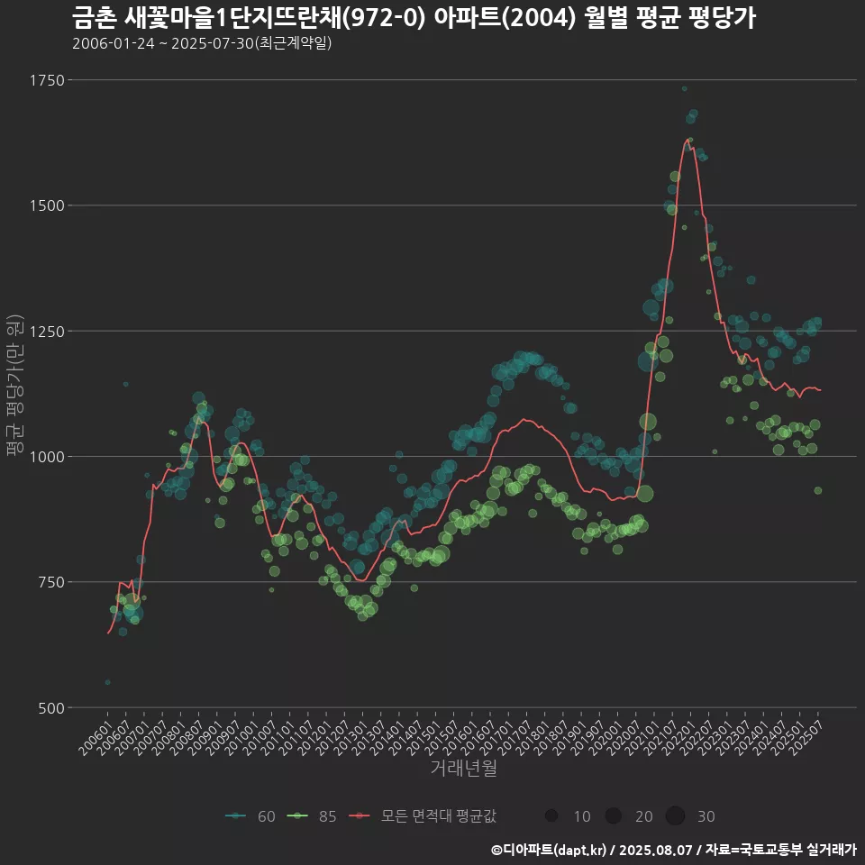 금촌 새꽃마을1단지뜨란채(972-0) 아파트(2004) 월별 평균 평당가