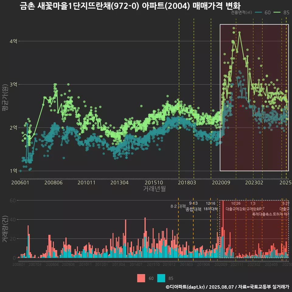 금촌 새꽃마을1단지뜨란채(972-0) 아파트(2004) 매매가격 변화
