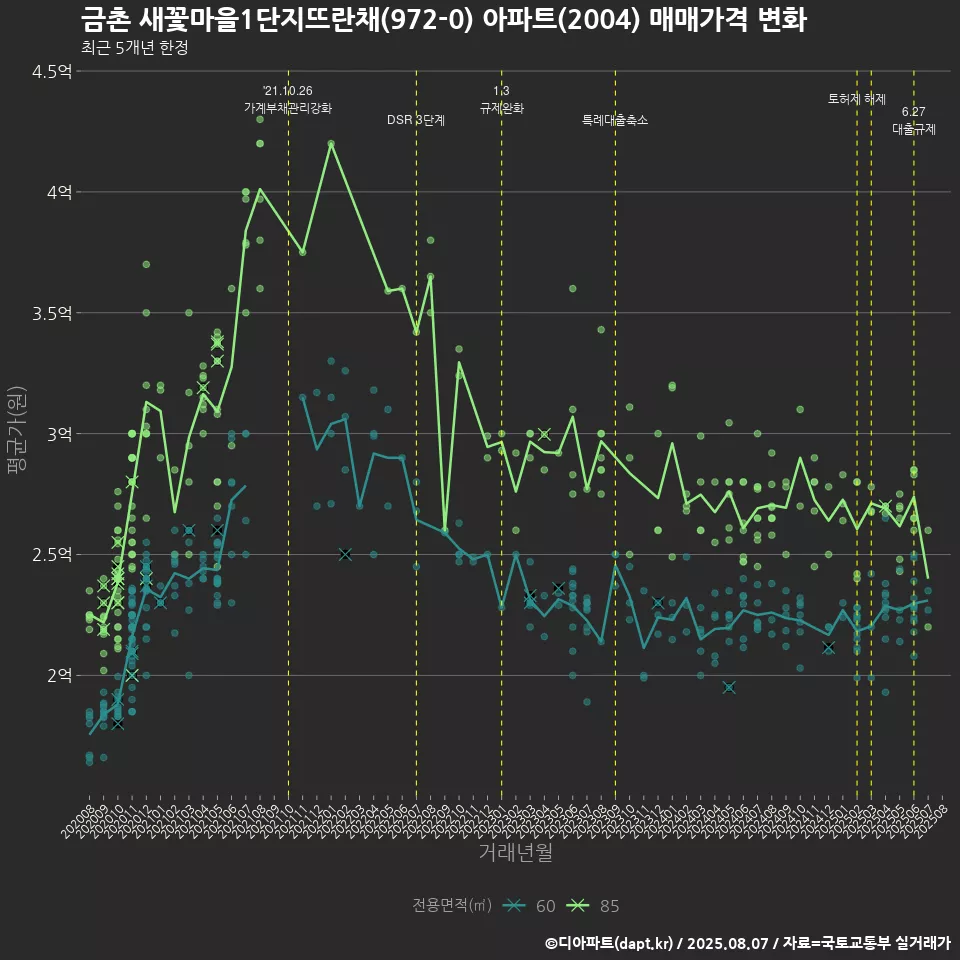 금촌 새꽃마을1단지뜨란채(972-0) 아파트(2004) 매매가격 변화