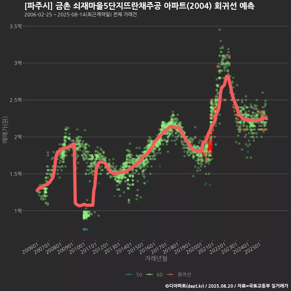 [파주시] 금촌 쇠재마을5단지뜨란채주공 아파트(2004) 회귀선 예측