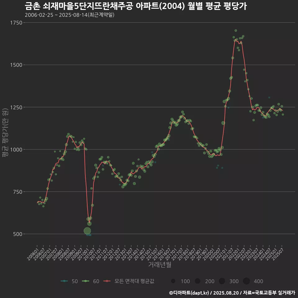 금촌 쇠재마을5단지뜨란채주공 아파트(2004) 월별 평균 평당가