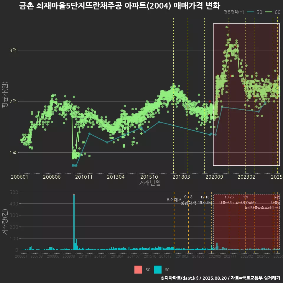 금촌 쇠재마을5단지뜨란채주공 아파트(2004) 매매가격 변화
