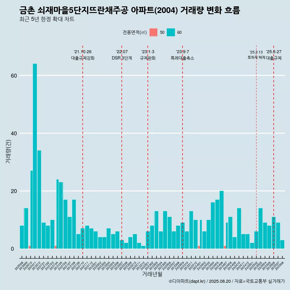 금촌 쇠재마을5단지뜨란채주공 아파트(2004) 거래량 변화 흐름