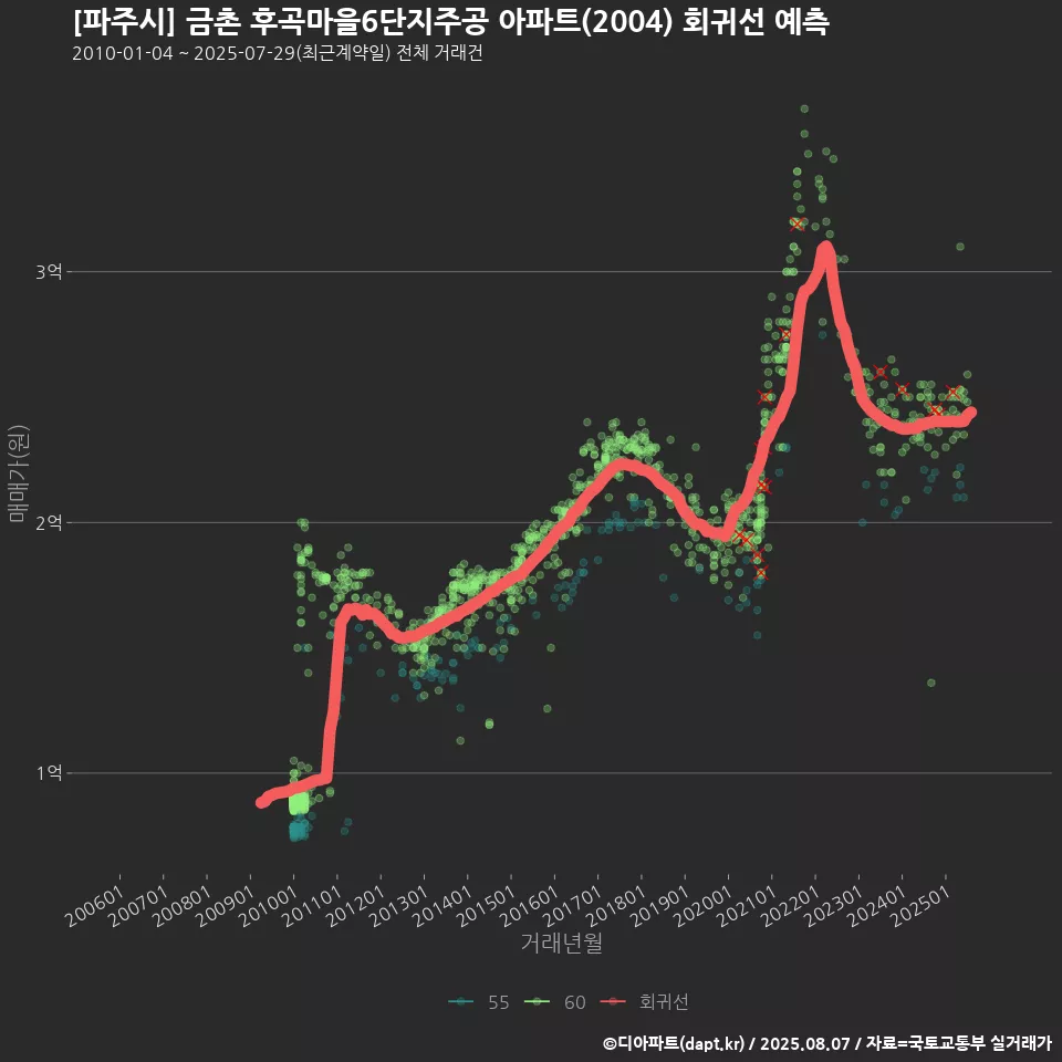 [파주시] 금촌 후곡마을6단지주공 아파트(2004) 회귀선 예측