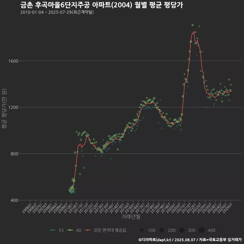 금촌 후곡마을6단지주공 아파트(2004) 월별 평균 평당가