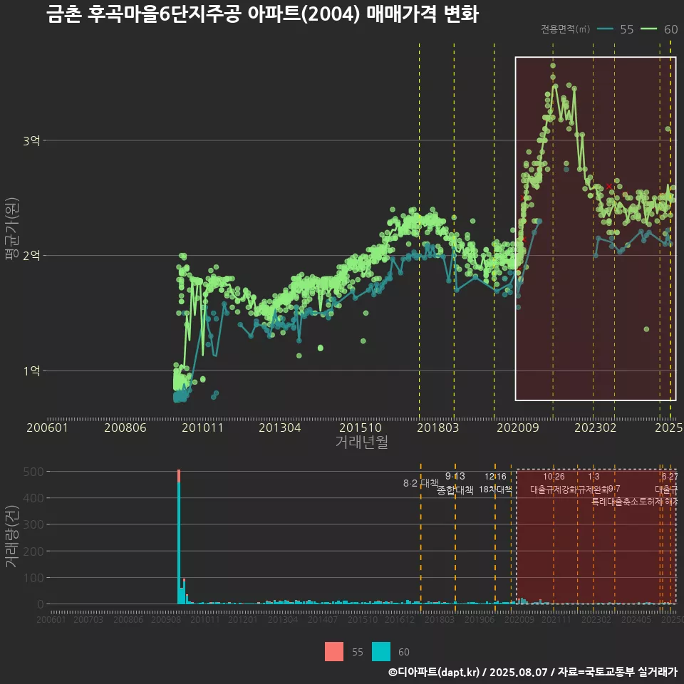 금촌 후곡마을6단지주공 아파트(2004) 매매가격 변화