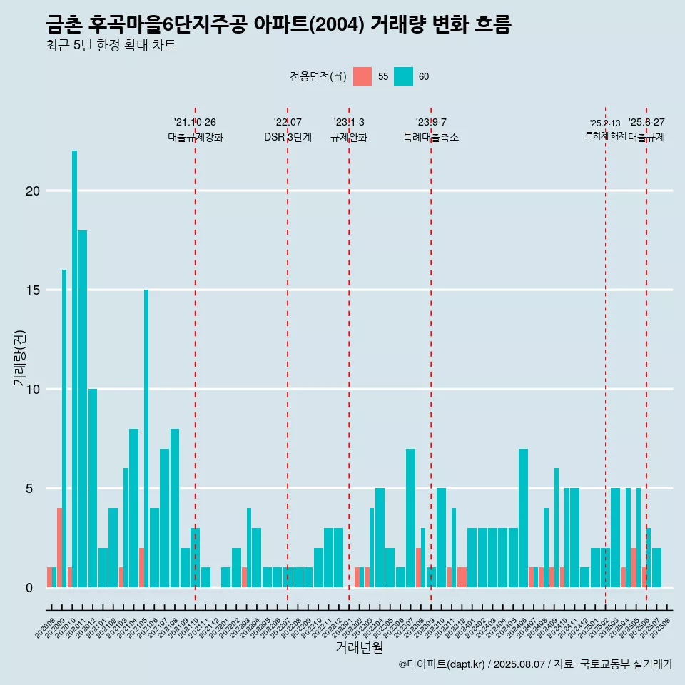 금촌 후곡마을6단지주공 아파트(2004) 거래량 변화 흐름