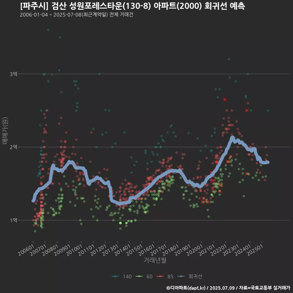 [파주시] 검산 성원포레스타운(130-8) 아파트(2000) 회귀선 예측