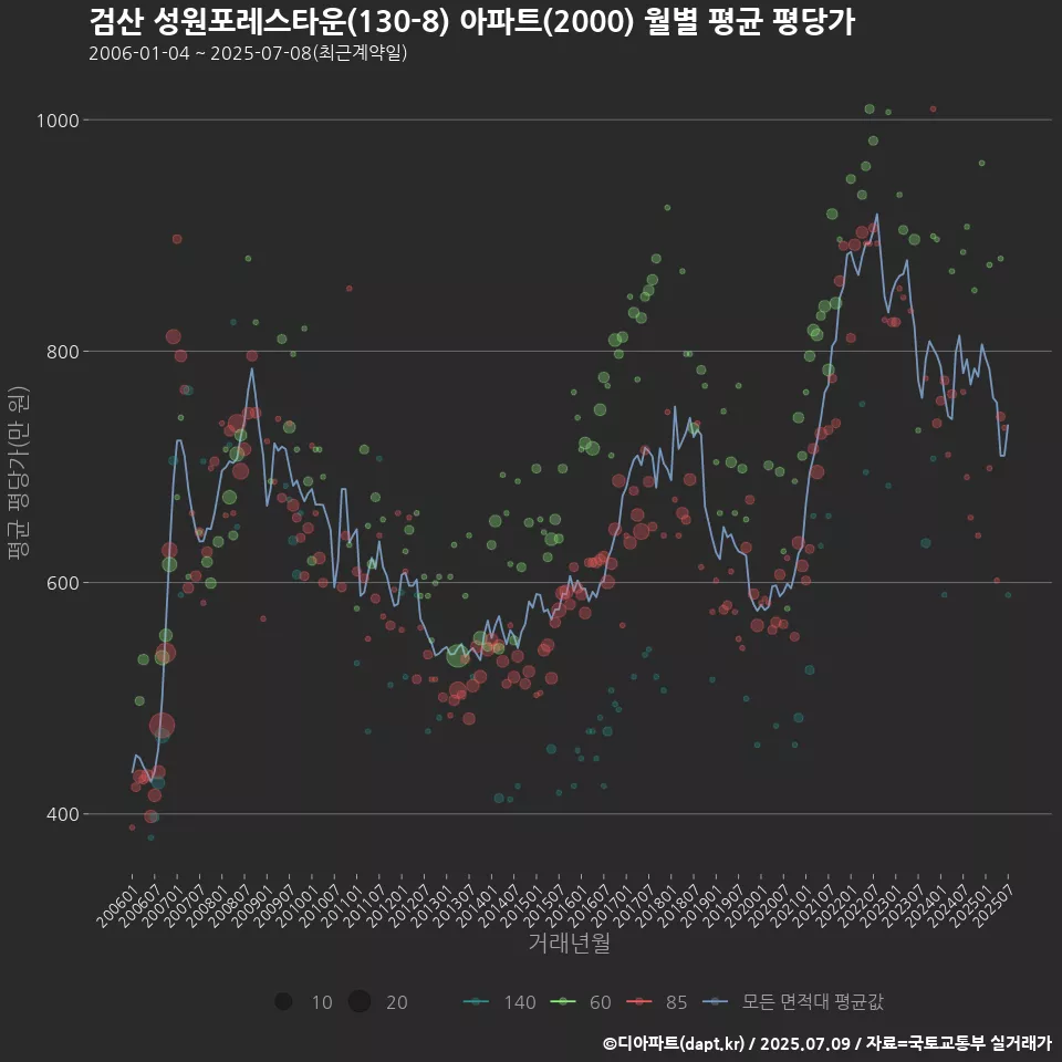 검산 성원포레스타운(130-8) 아파트(2000) 월별 평균 평당가