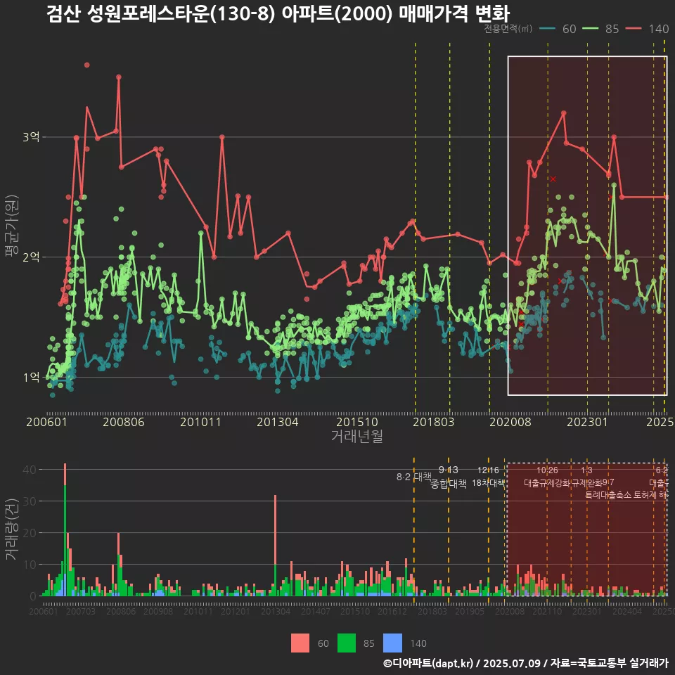검산 성원포레스타운(130-8) 아파트(2000) 매매가격 변화