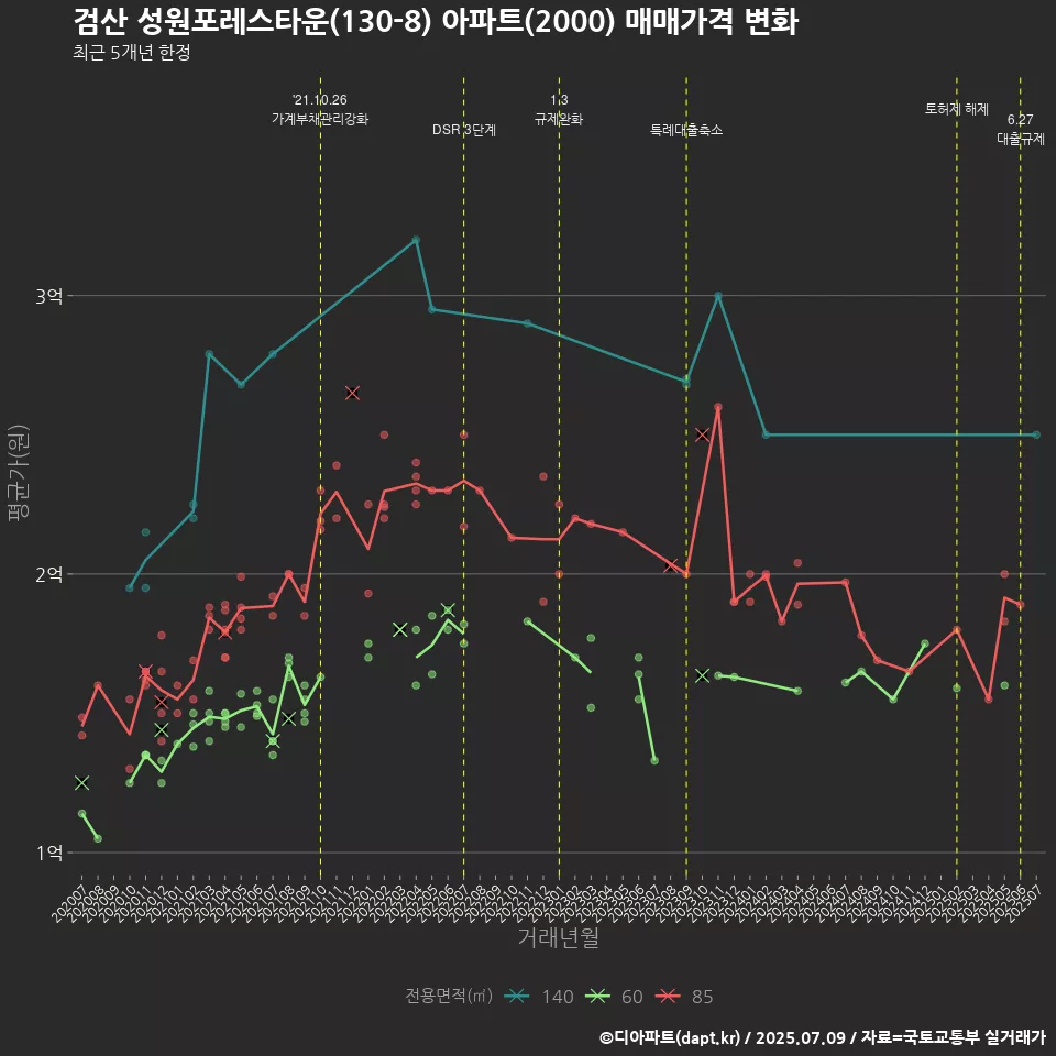 검산 성원포레스타운(130-8) 아파트(2000) 매매가격 변화