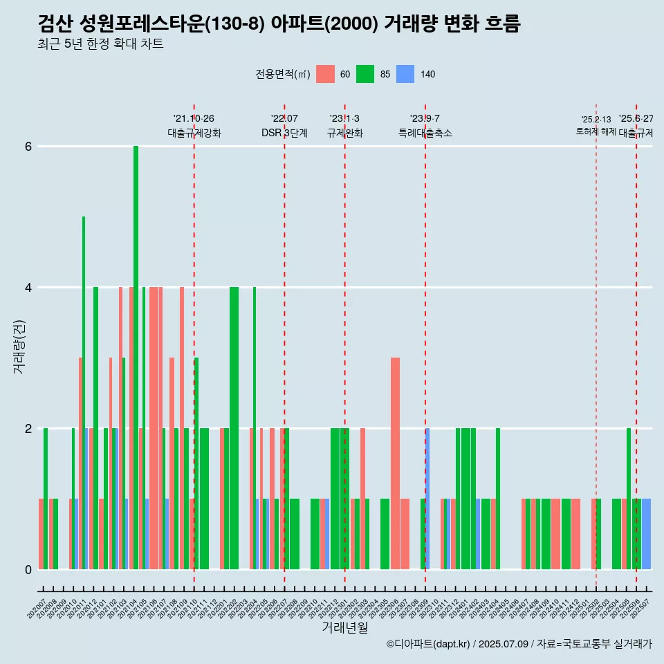 검산 성원포레스타운(130-8) 아파트(2000) 거래량 변화 흐름