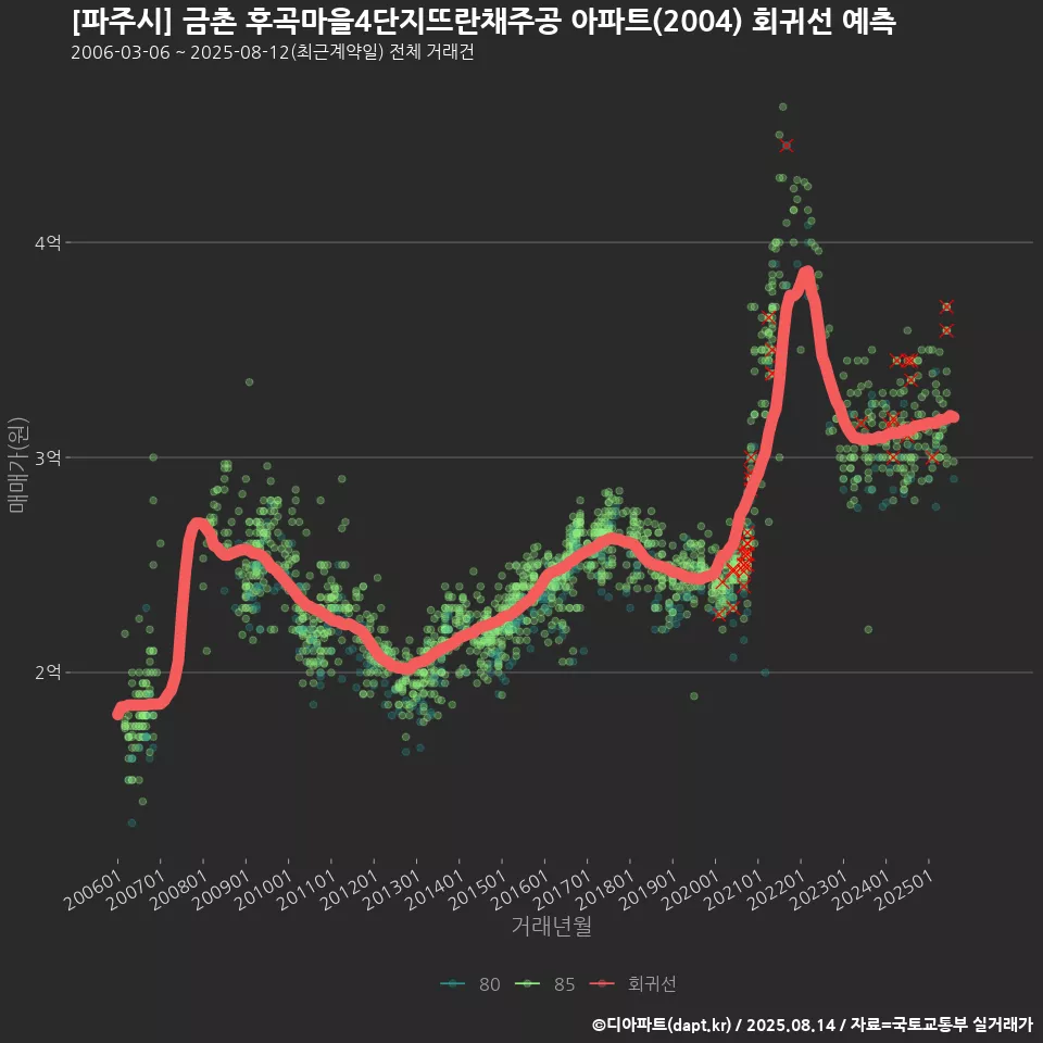 [파주시] 금촌 후곡마을4단지뜨란채주공 아파트(2004) 회귀선 예측