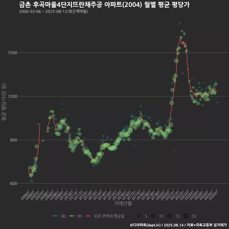 금촌 후곡마을4단지뜨란채주공 아파트(2004) 월별 평균 평당가