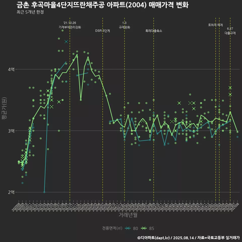 금촌 후곡마을4단지뜨란채주공 아파트(2004) 매매가격 변화