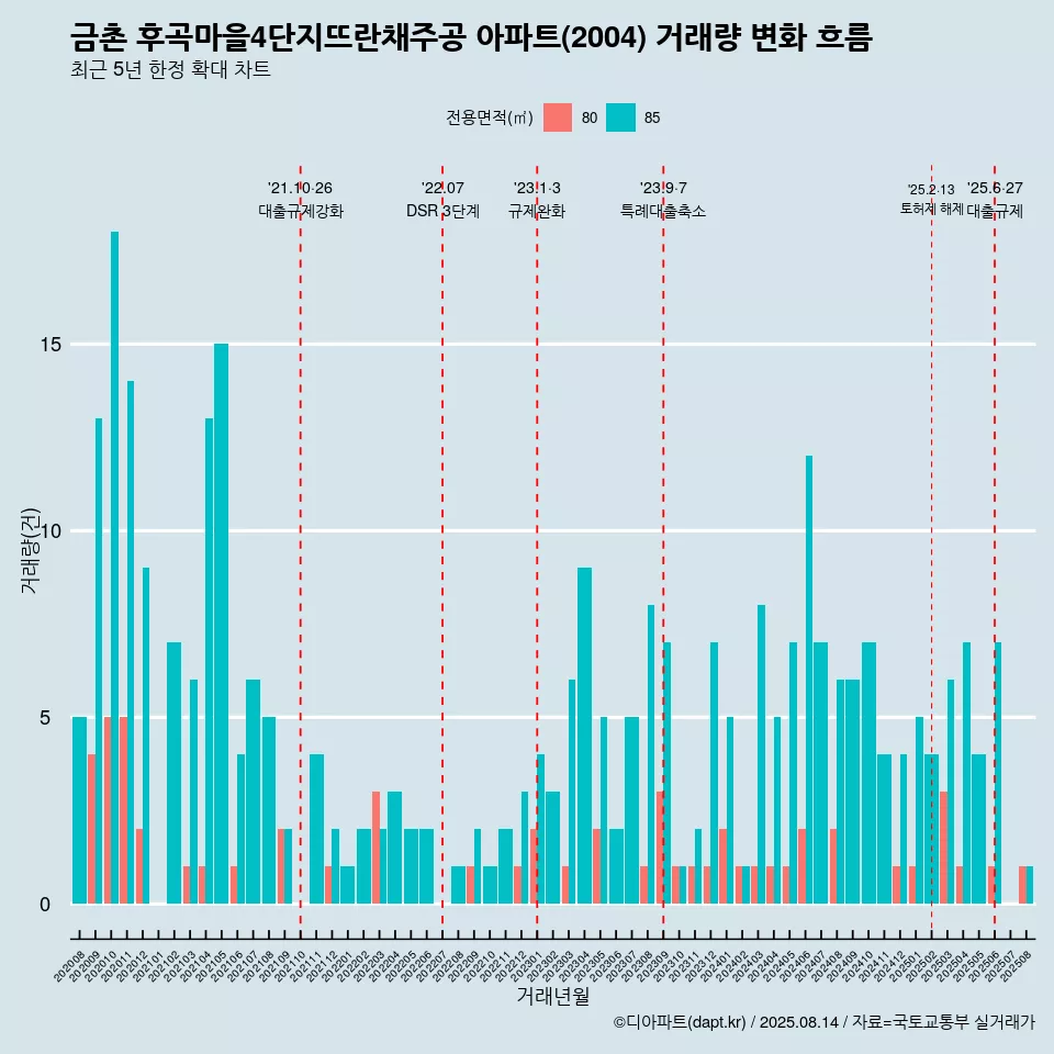 금촌 후곡마을4단지뜨란채주공 아파트(2004) 거래량 변화 흐름