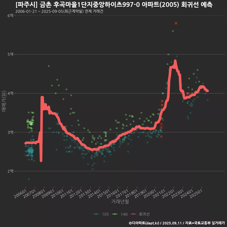 [파주시] 금촌 후곡마을1단지중앙하이츠997-0 아파트(2005) 회귀선 예측