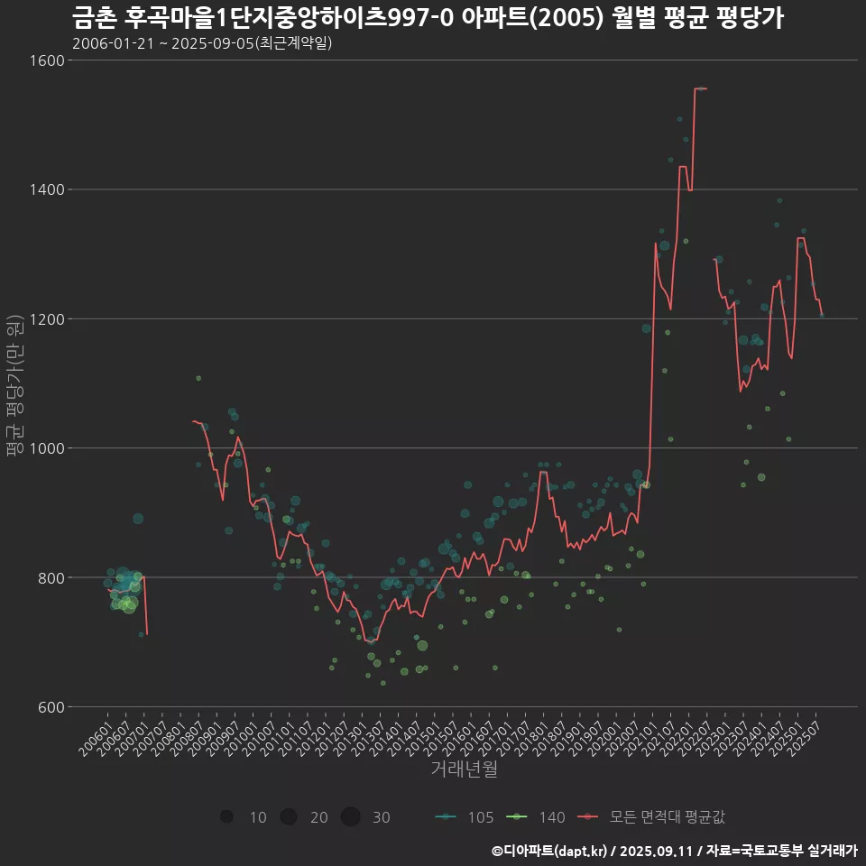 금촌 후곡마을1단지중앙하이츠997-0 아파트(2005) 월별 평균 평당가