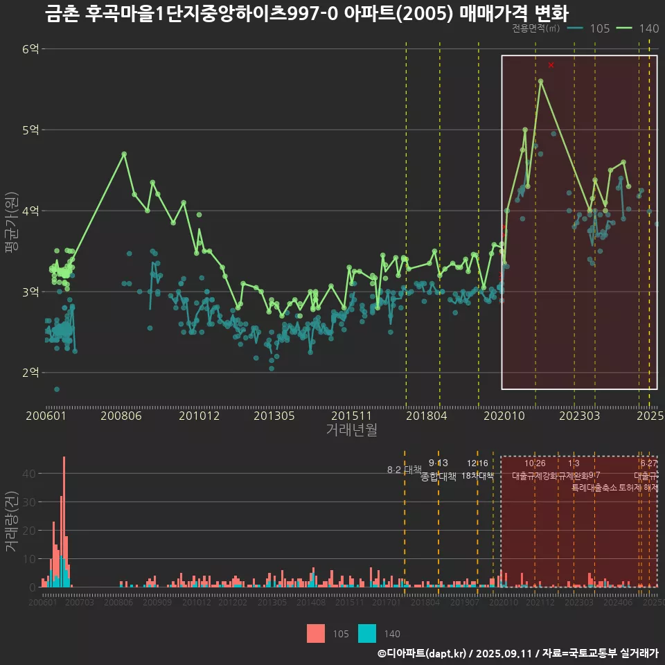 금촌 후곡마을1단지중앙하이츠997-0 아파트(2005) 매매가격 변화