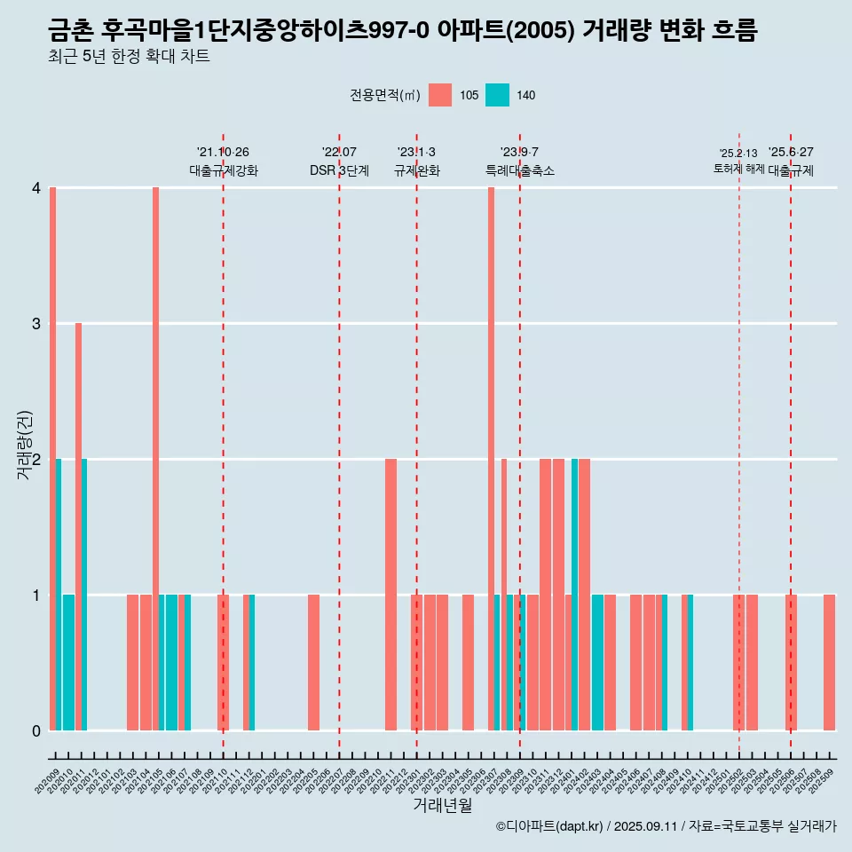 금촌 후곡마을1단지중앙하이츠997-0 아파트(2005) 거래량 변화 흐름
