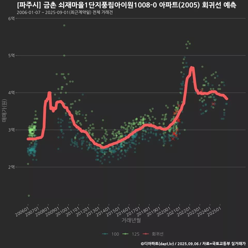 [파주시] 금촌 쇠재마을1단지풍림아이원1008-0 아파트(2005) 회귀선 예측